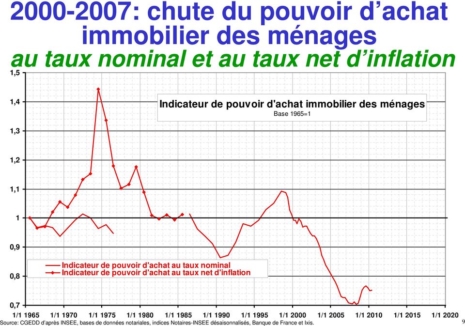 Indicateur de pouvoir d'achat au taux net d'inflation Auxtunnel 1 0,7 1965 1970 1975 1980 1985 1990 1995 2000 2005 2010 2015