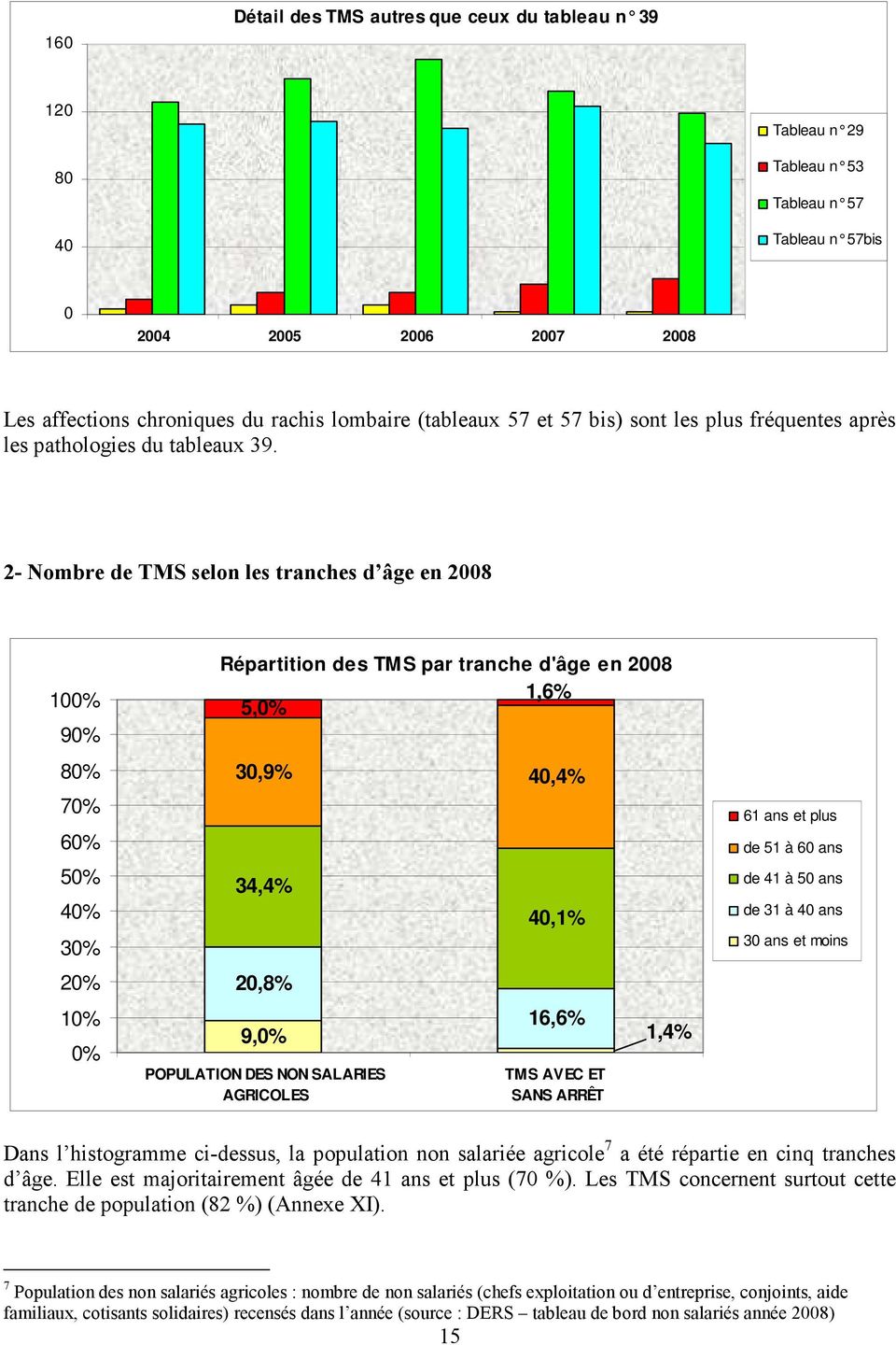 2- Nombre de TMS selon les tranches d âge en 2008 100% 90% 80% 70% 60% 50% 40% 30% 20% 10% 0% Répartition des TM S par tranche d'âge en 2008 1,6% 5,0% 30,9% 40,4% 34,4% 20,8% 9,0% POPULATION DES NON