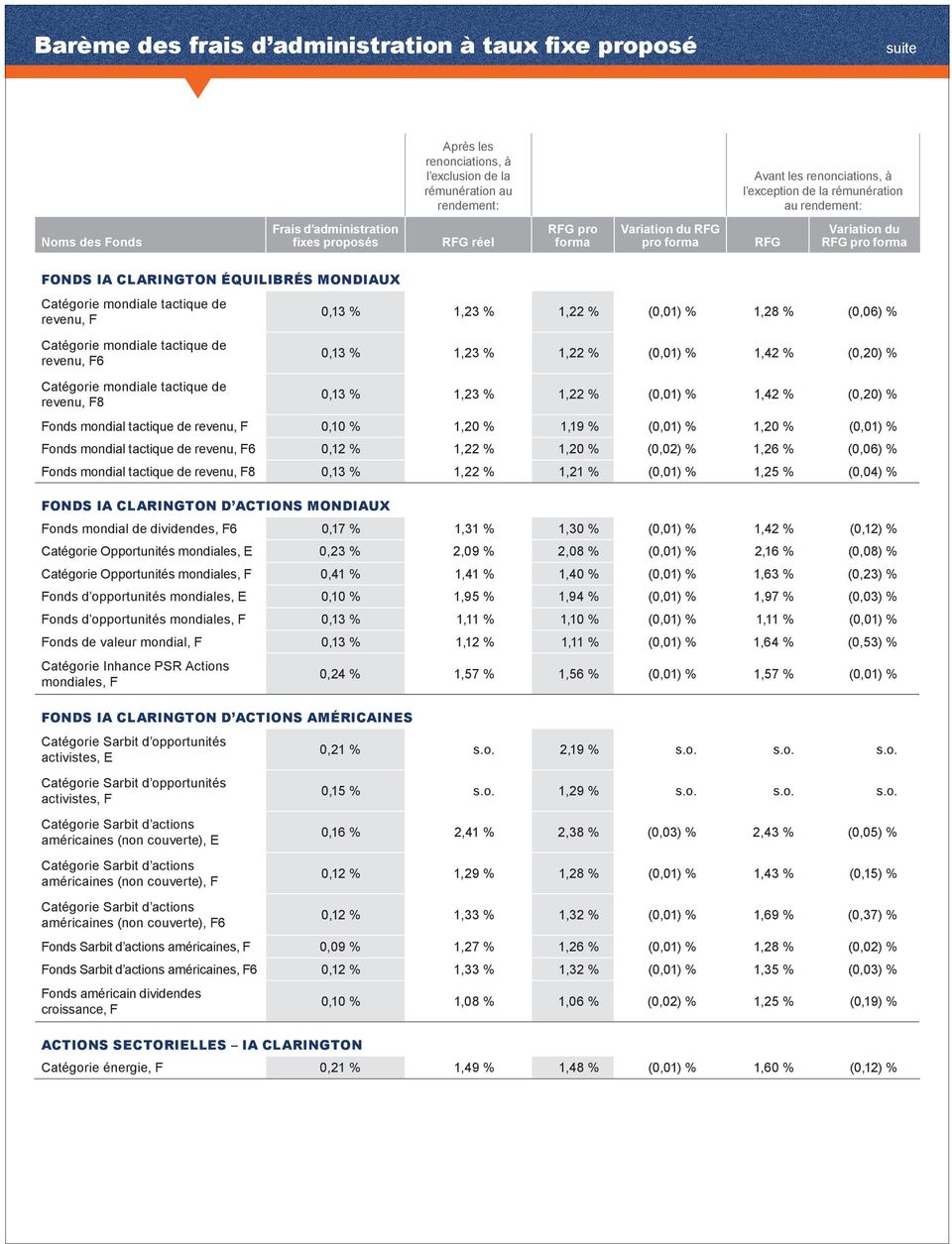 (0,04) % FONDS IA CLARINGTON D ACTIONS MONDIAUX Fonds mondial de dividendes, F6 0,17 % 1,31 % 1,30 % 1,42 % (0,12) % Catégorie Opportunités mondiales, E 0,23 % 2,09 % 2,08 % 2,16 % (0,08) % Catégorie