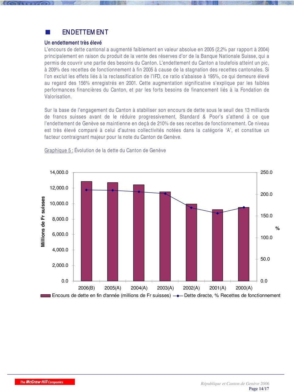 L endettement du Canton a toutefois atteint un pic, à 209% des recettes de fonctionnement à fin 2005 à cause de la stagnation des recettes cantonales.