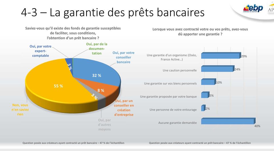 Une garantie d'un organisme (Oséo, France Active ) 29% 32 % Une caution personnelle 24% Non, vous n'en saviez rien 55 % 8 % Oui, par d'autres moyens Oui, par un conseiller en création d'entreprise