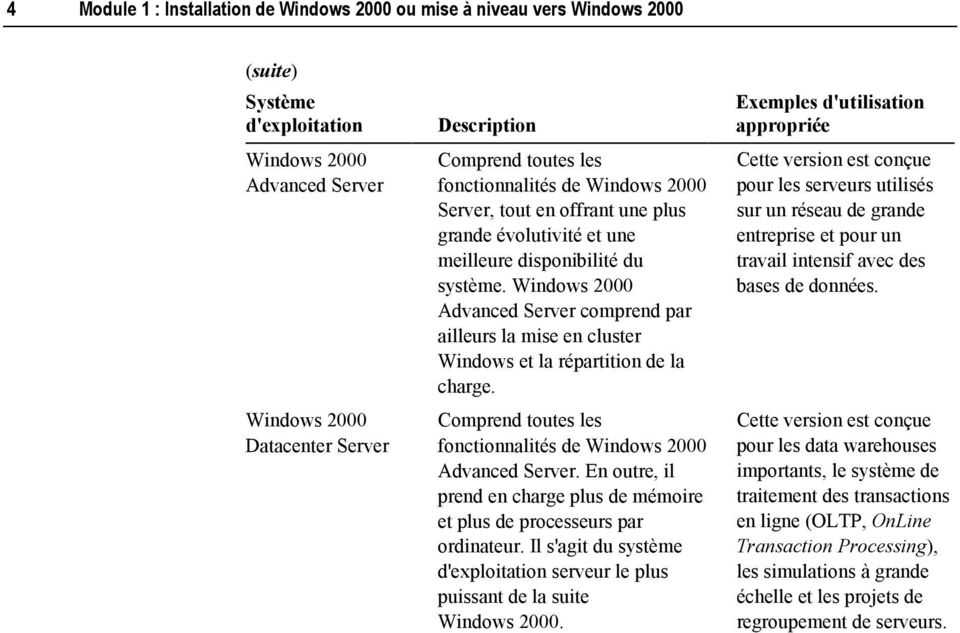 Windows 2000 Advanced Server comprend par ailleurs la mise en cluster Windows et la répartition de la charge. Comprend toutes les fonctionnalités de Windows 2000 Advanced Server.