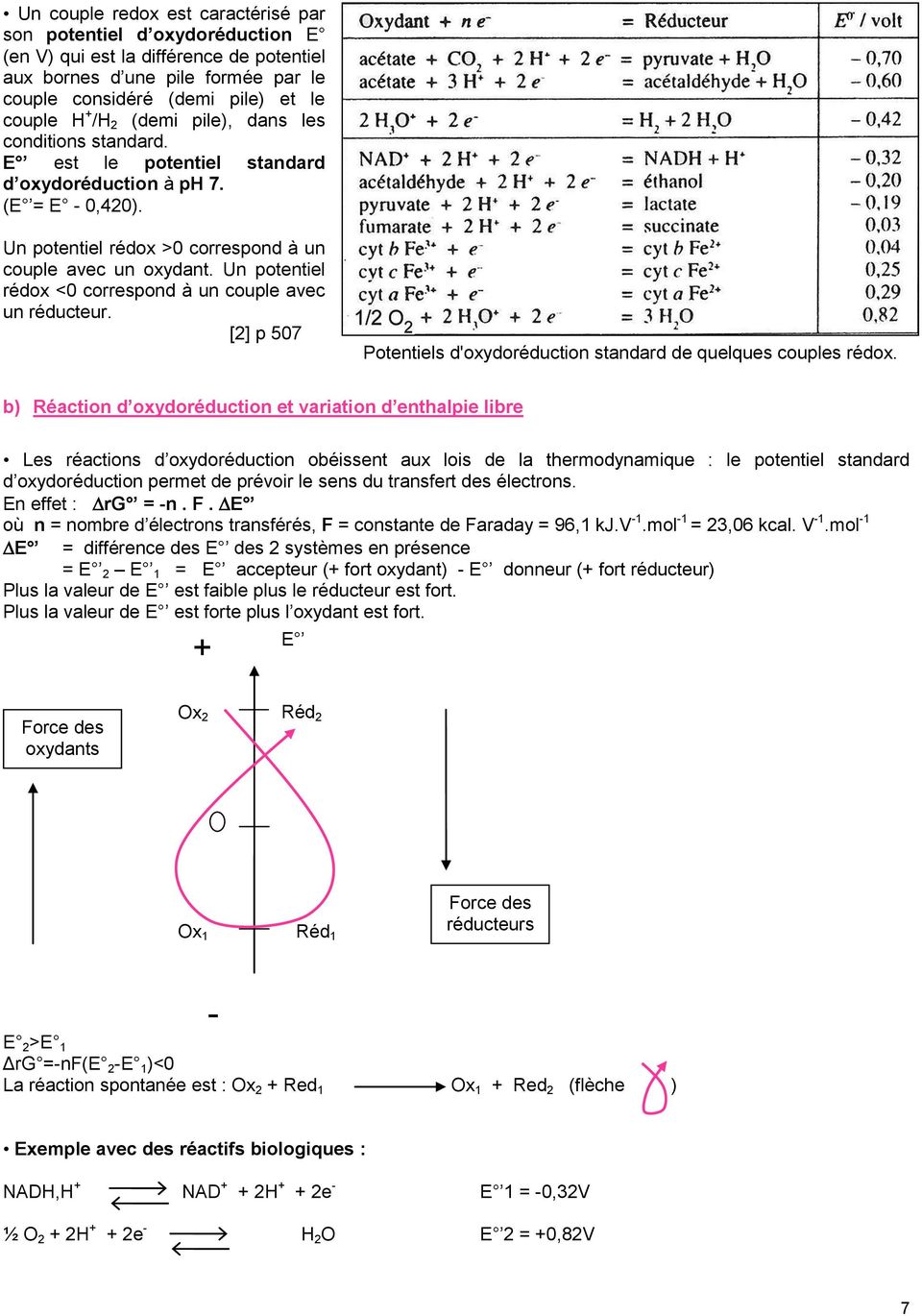 Un potentiel rédox <0 correspond à un couple avec un réducteur. [2] p 507 Potentiels d'oxydoréduction standard de quelques couples rédox.