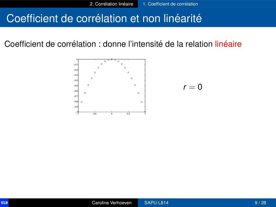 linéarité Coefficient de corrélation : donne l intensité de la