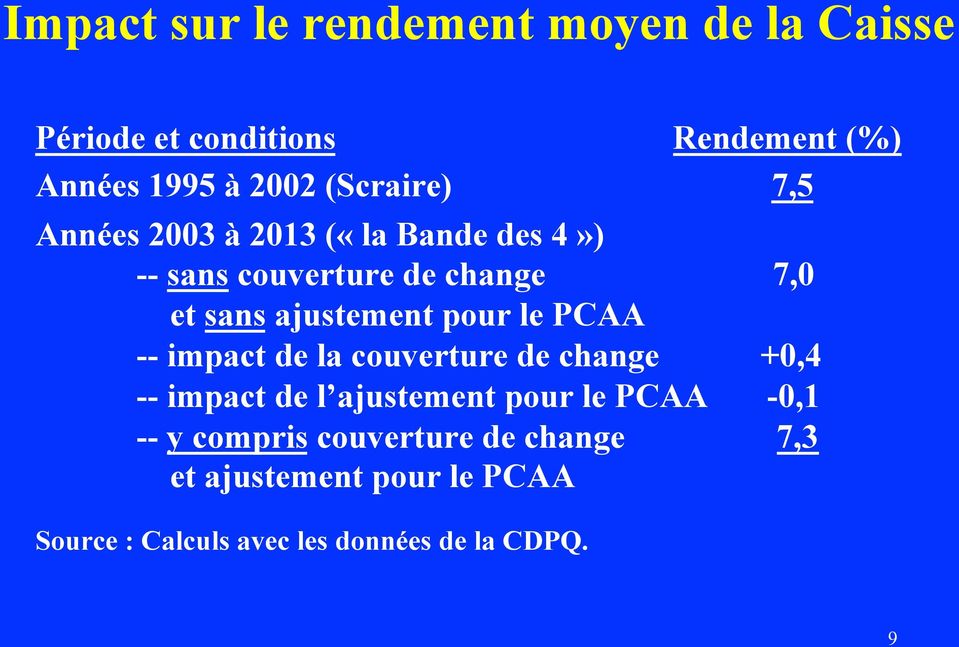 pour le PCAA -- impact de la couverture de change +0,4 -- impact de l ajustement pour le PCAA -0,1 -- y