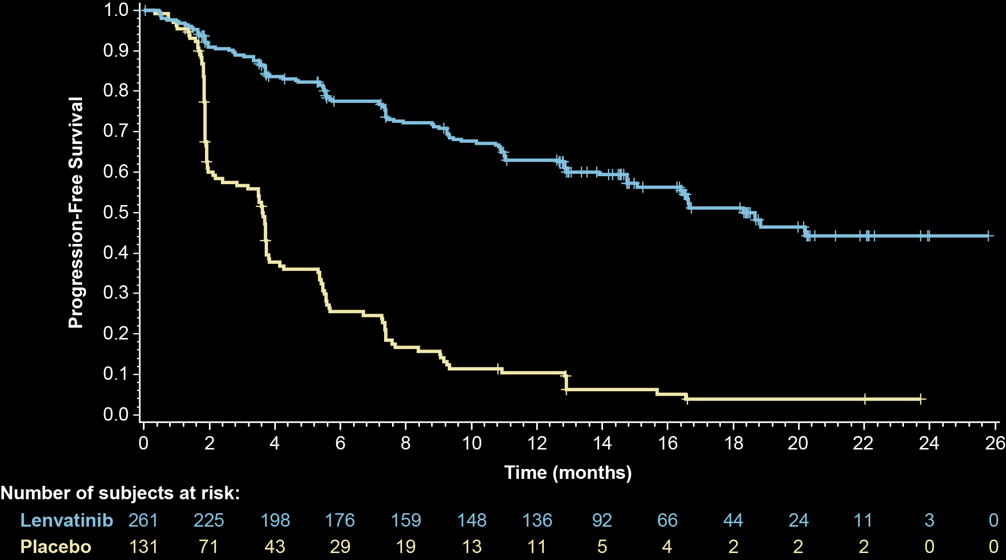 Primary Endpoint: Kaplan-Meier Estimate of PFS Median PFS, months (95% CI) Lenvatinib 18.3 (15.1 NR) Placebo 3.6 (2.2 3.7) HR (99% CI): 0.