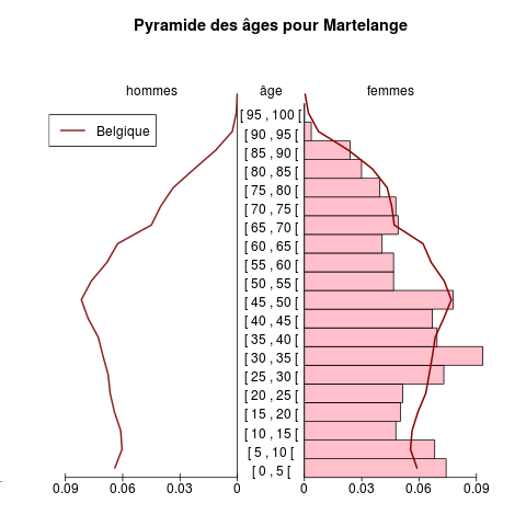 Population Pyramide des âges pour Martelange Source : Calculs effectués