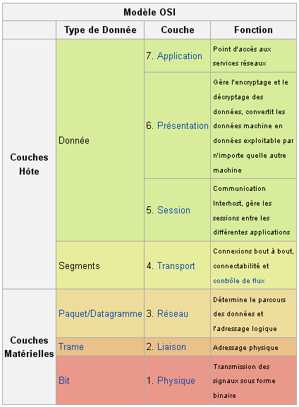 Figure 2.1 : les 7 couches du modèle OSI, Open Systems Interconnection avec types de données et fonctions. Source wikipedia http://fr.wikipedia.org/wiki/mod%c3%a8le_osi Figure 2.