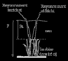 modèle d atténuation du signal radiométrique (R) à sa traversée de l eau.