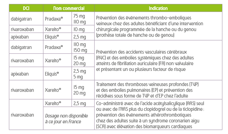 21 ANSM: Les anticoagulants en France en 2014 :