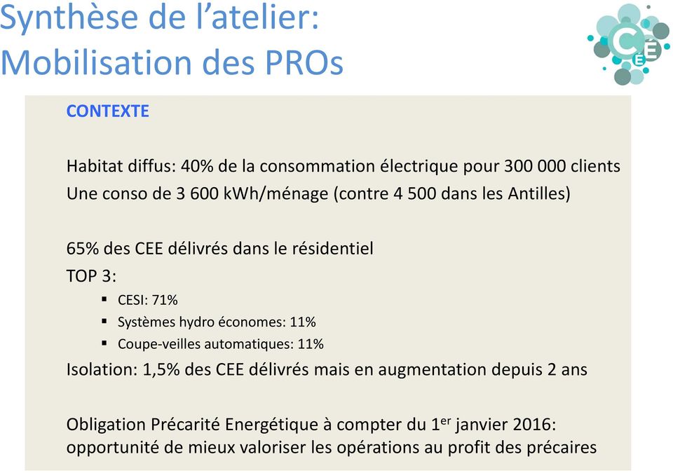 Systèmes hydro économes: 11% Coupe-veilles automatiques: 11% Isolation: 1,5% des CEE délivrés mais en augmentation depuis 2