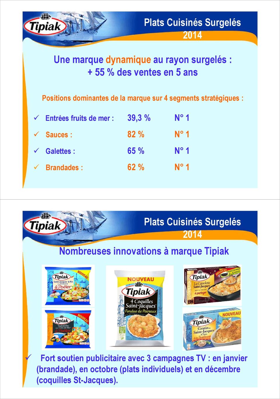 : 65 % N 1 Brandades : 62 % N 1 Plats Cuisinés Surgelés 2014 Nombreuses innovations à marque Tipiak Fort soutien