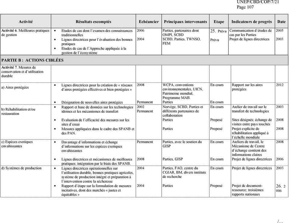 gestion de l écosystème 2006 2004 Parties, partenaires dont OMPI, SCBD SCBD, Parties, TWNSO, FEM 25.