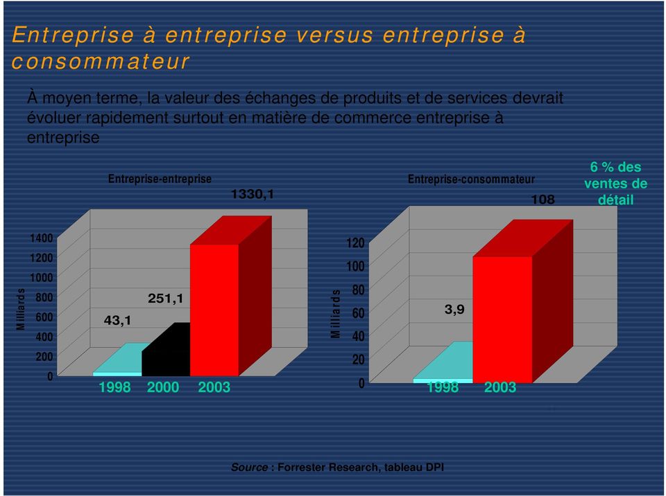 Entreprise-entreprise 1330,1 Entreprise-consommateur 108 6 % des ventes de détail M illia rd s 1400 1200 1000 800