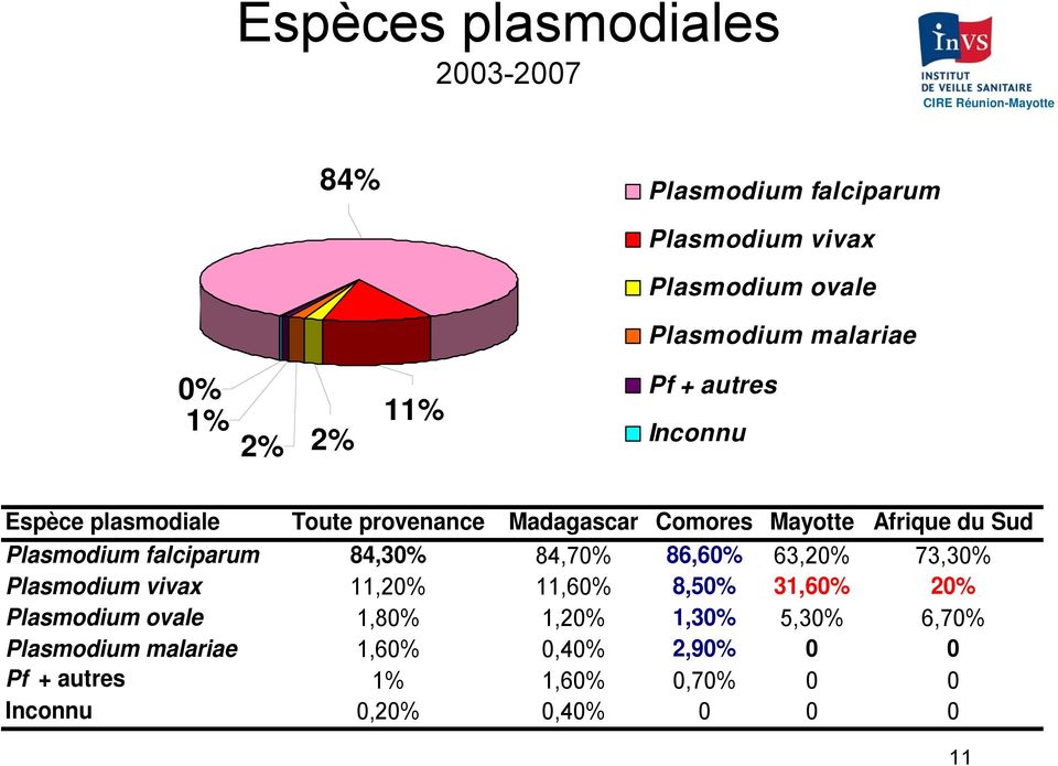 falciparum 84,30% 84,70% 86,60% 63,20% 73,30% Plasmodium vivax 11,20% 11,60% 8,50% 31,60% 20% Plasmodium ovale 1,80%