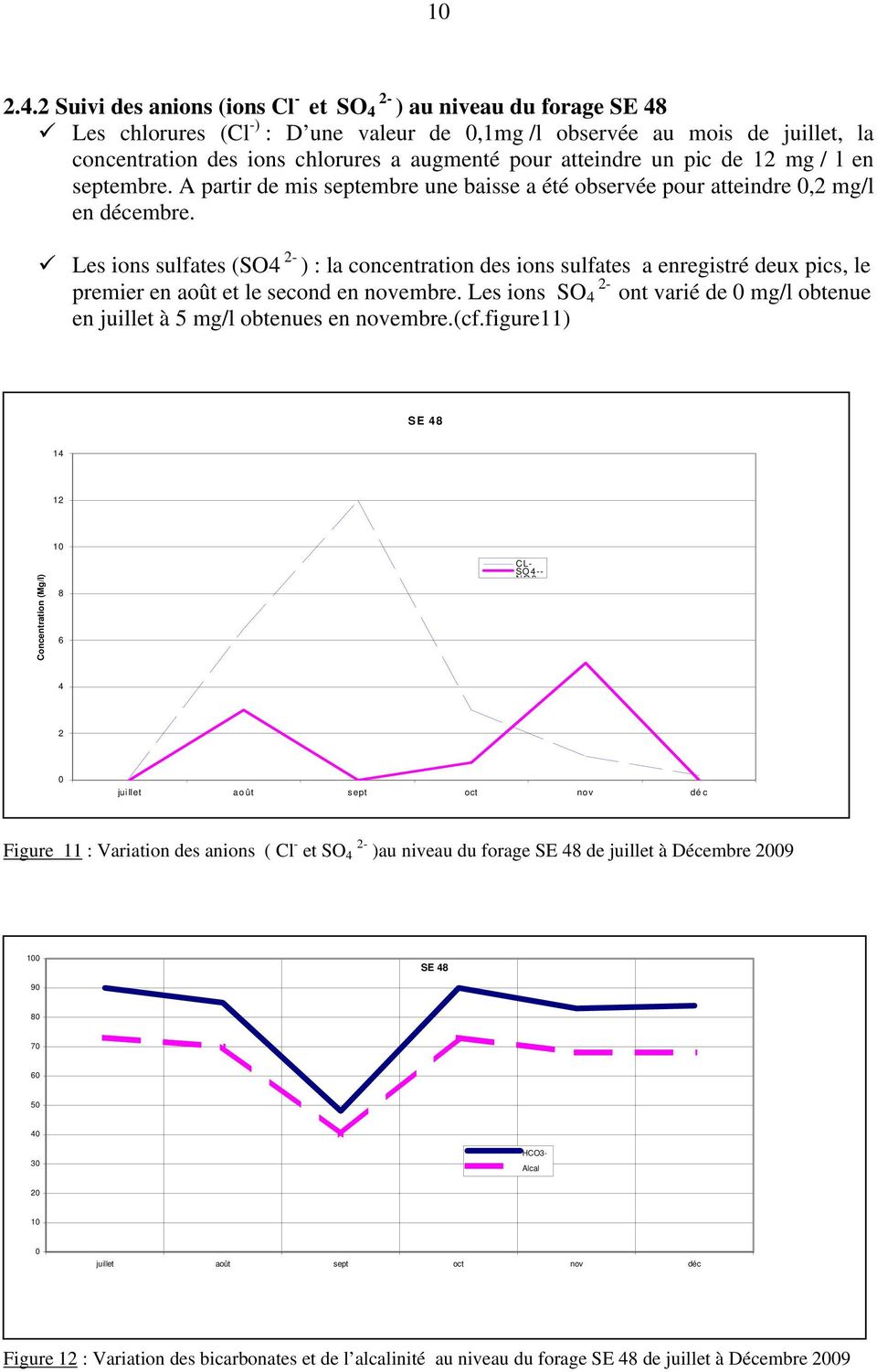 Les ions sulfates (SO - ) : la concentration des ions sulfates a enregistré deux pics, le premier en août et le second en novembre.