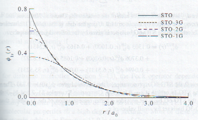 9.3 Orbitales gaussiennes (GTO) On note les orbitales gaussiennes avec GT O pour Gaussian Type Orbital : avec N n le facteur de normalisation.