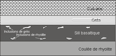 coulée de rhyolite contient en son sein des inclusions de basalte. Elle est donc plus jeune que la coulée de basalte. Figure 6 : schéma illustrant le principe de l inclusion.