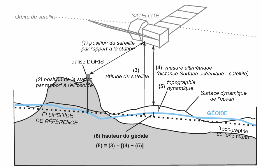 Altimétrie satellitaire et géoïde Le satellite envoie une onde de haute fréquence qui se réfléchit à la surface de l océan et revient au satellite ; elle permet de mesurer la distance entre le