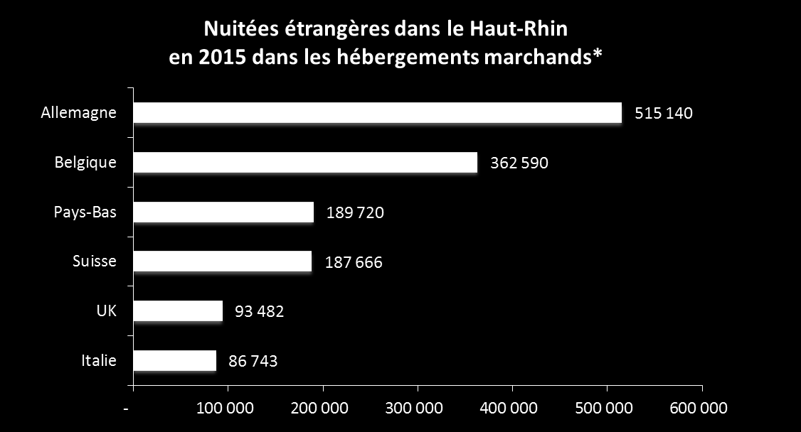 La clientèle française et étrangère* dans le Haut-Rhin Sur l ensemble des nuitées marchandes générées par le Haut-Rhin en 2015, les Français sont la 1 ère clientèle, représentant 61% des nuitées.