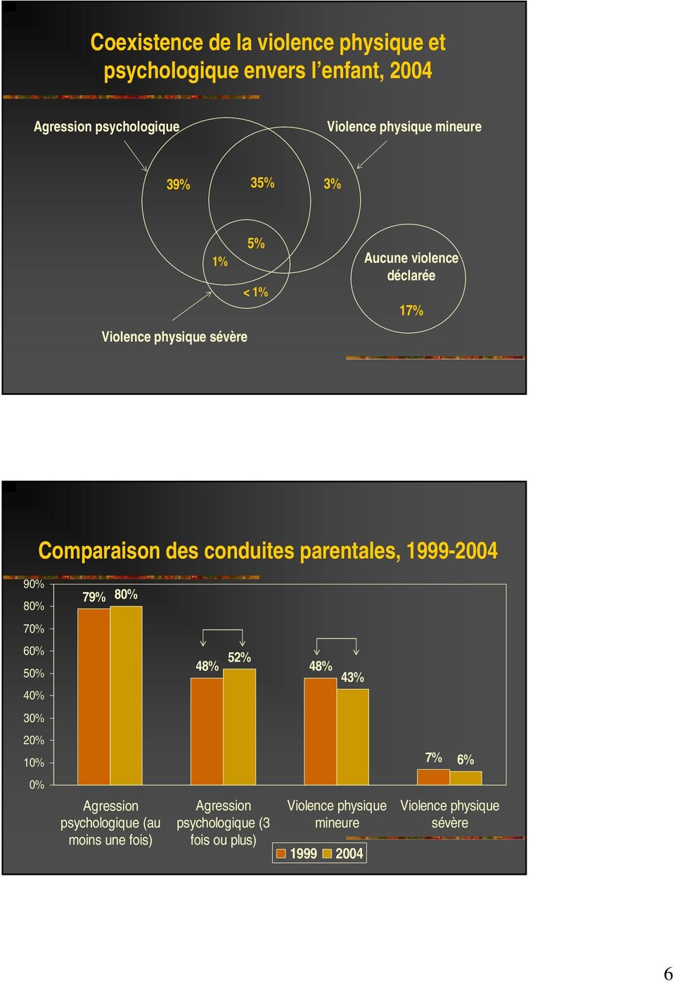parentales, 1999-2004 90% 80% 79% 80% 70% 60% 50% 40% 52% 48% 48% 43% 30% 20% 10% 7% 6% 0% Agression psychologique