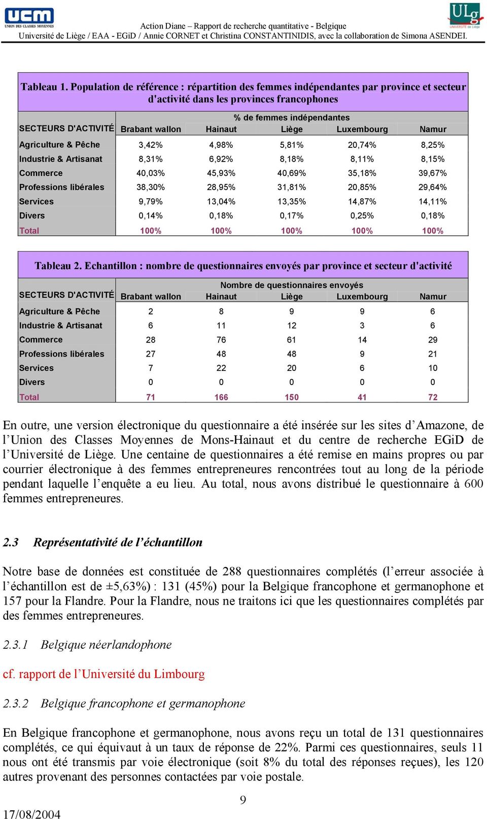 Liège Luxembourg Namur Agriculture & Pêche 3,42% 4,98% 5,81% 20,74% 8,25% Industrie & Artisanat 8,31% 6,92% 8,18% 8,11% 8,15% Commerce 40,03% 45,93% 40,69% 35,18% 39,67% Professions libérales 38,30%