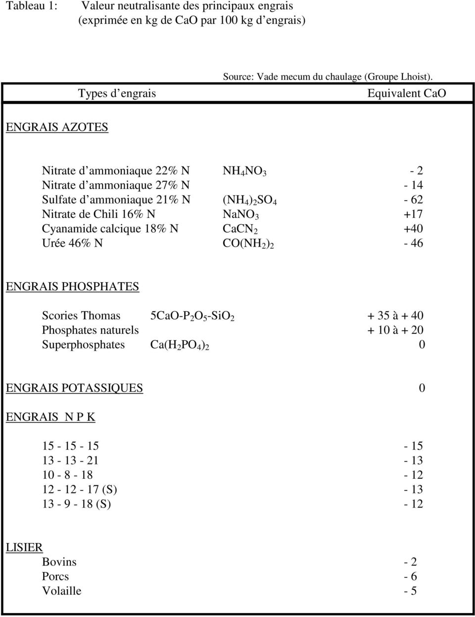 3 +17 Cyanamide calcique 18% N CaCN 2 +40 Urée 46% N CO(NH 2 ) 2-46 ENGRAIS PHOSPHATES Scories Thomas 5CaO-P 2 O 5 -SiO 2 + 35 à + 40 Phosphates naturels + 10 à + 20