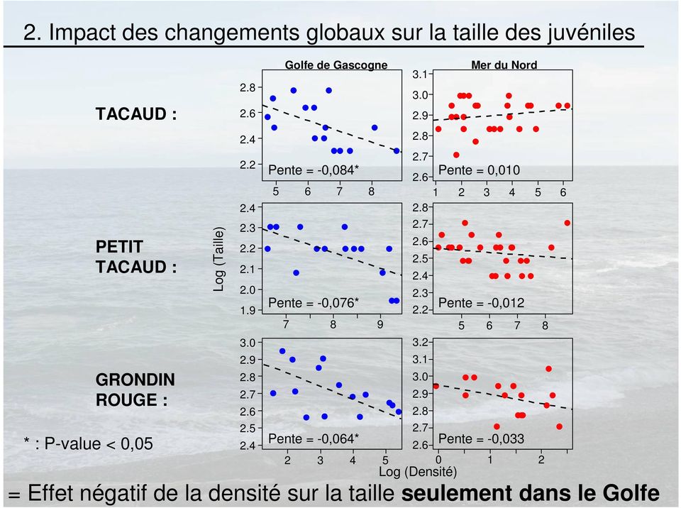 4 Golfe de Gascogne 5 6 7 8 7 8 9 2 3 4 5 1 2 3 4 5 6 = Effet négatif de la densité sur la taille seulement