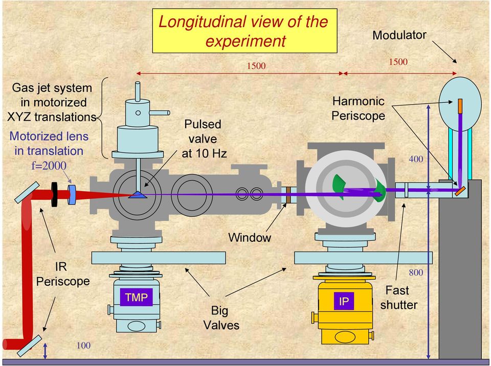 Periscope 100 Longitudinal view of the experiment 1500
