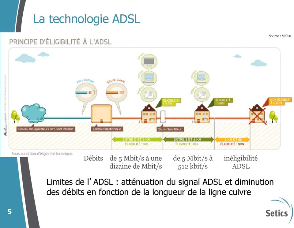 ADSL Limites de l ADSL : atténuation du signal ADSL et