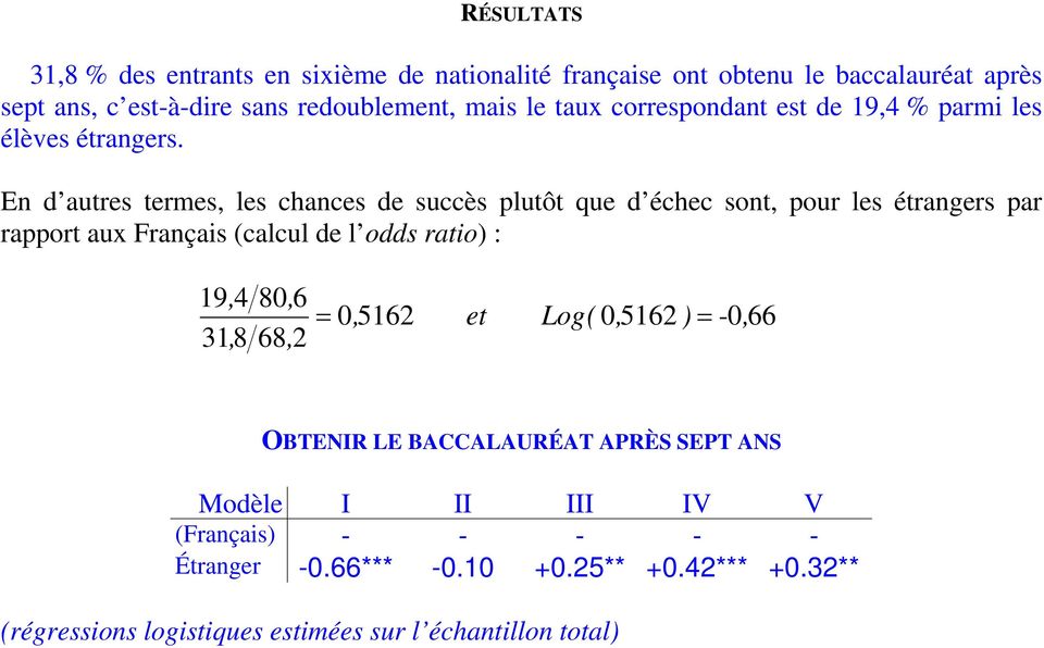 En d autres termes, les chances de succès plutôt que d échec sont, pour les étrangers par rapport aux Français (calcul de l odds ratio) : 19, 4 318,