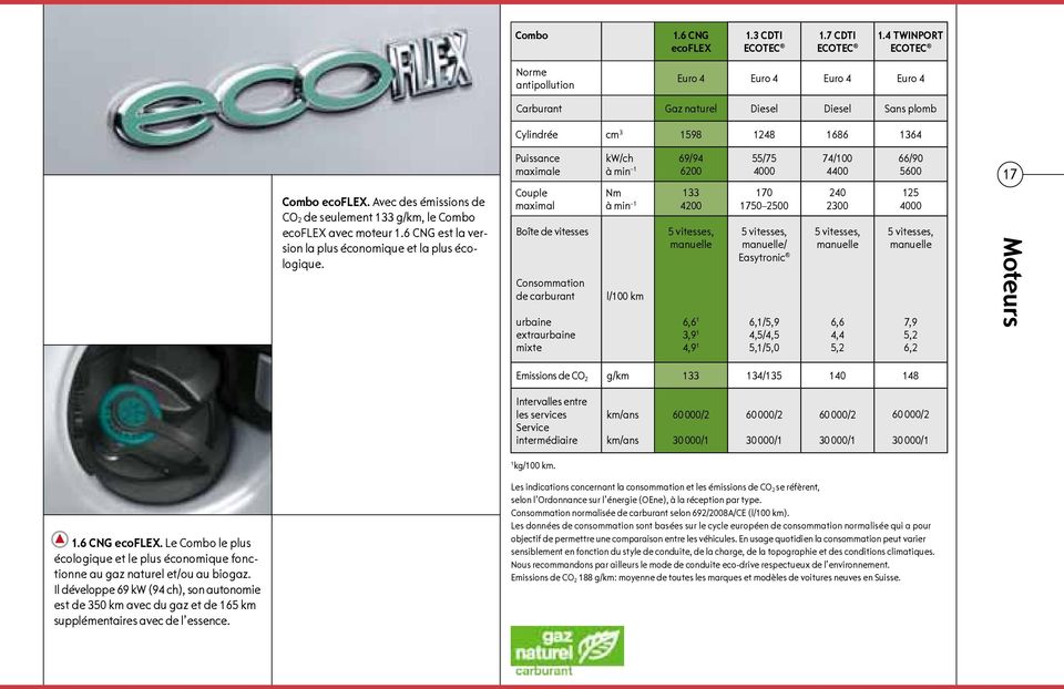 Avec des émissions de CO 2 de seulement 133 g/km, le Combo ecoflex avec moteur 1.6 CNG est la version la plus économique et la plus écologique.