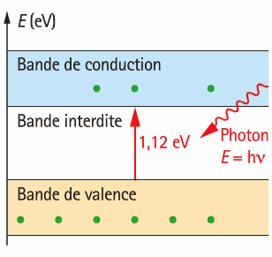 Le visible : 4 nm 800nm Longueur d'onde : 1. Exprimer l énergie d un photon en fonction de la longueur d onde de l onde lumineuse as