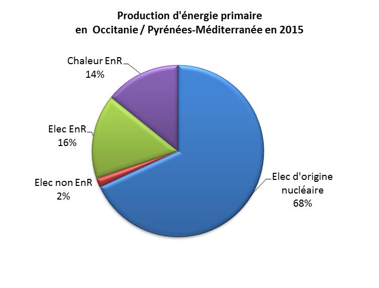 4. Production d électricité d origine renouvelable en 2015 La production d électricité d origine renouvelable est de 13 844 GWh.