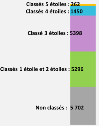 de gamme avec 46% des hôtels (61% des chambres) classés 3, 4 et 5 étoiles (respectivement 39% et 54% en France*) En Auvergne Rhône-Alpes* En France* Nombre d hôtels Nombre de chambres Nombre d hôtels