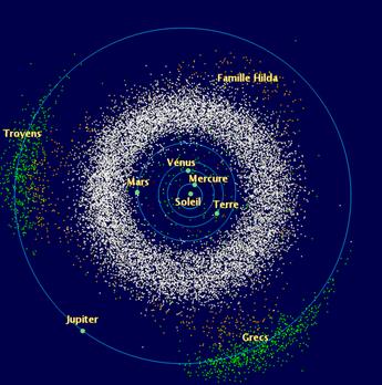 TROYENS (ET GRECS) Les Troyens sont des astéroïdes qui se divisent en deux groupes, chacun formant un angle de 60 avec le Soleil.