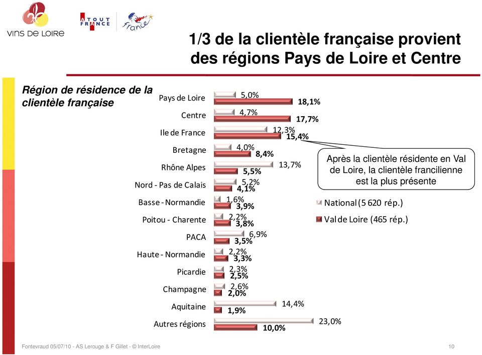 régions 5,0% 18,1% 4,7% 17,7% 12,3% 15,4% 4,0% 8,4% Après la clientèle résidente en Val 13,7% 5,5% de Loire, la clientèle francilienne 5,2% est la