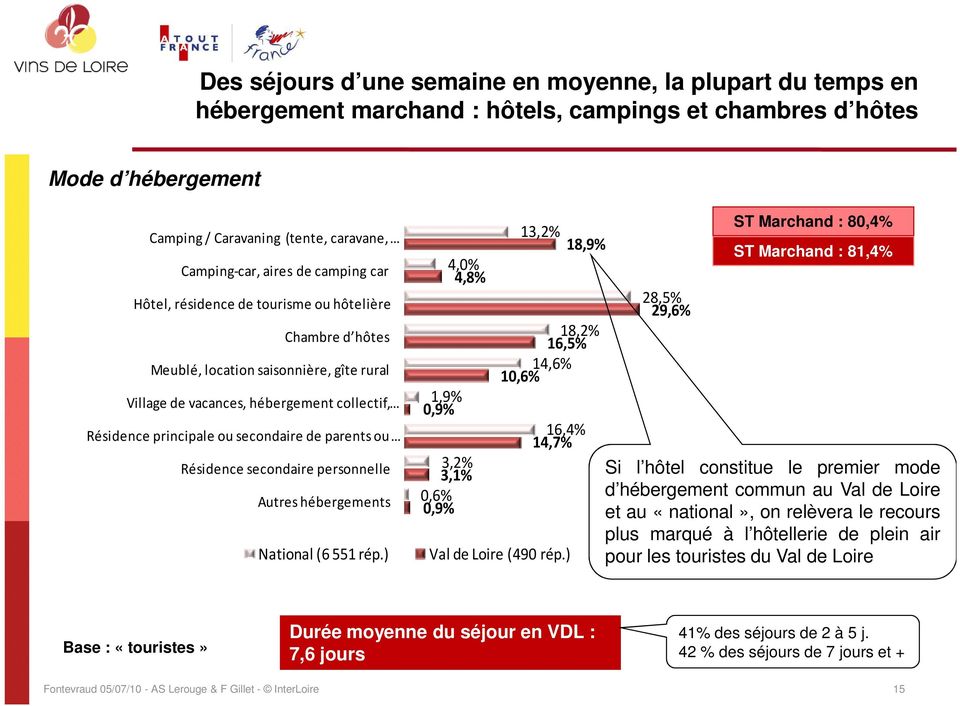 parents ou Résidence secondaire personnelle Autres hébergements National (6551 rép.) 1,9% 0,9% 4,0% 4,8% 3,2% 3,1% 0,6% 0,9% 13,2% 18,9% 18,2% 16,5% 14,6% 10,6% 16,4% 14,7% Val de Loire (490 rép.