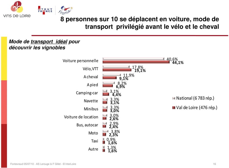 Minibus Voiture de location Bus, autocar Moto Taxi Autre 17,8% 19,1% 11,9% 9,1% 8,2% 6,9% 3,1% 4,4% 3,3% 3,1%