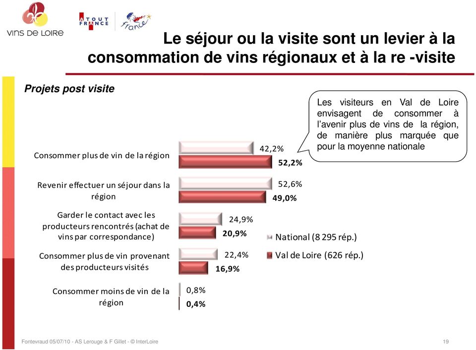 région, de manière plus marquée que pour la moyenne nationale Garder le contact avec les producteurs rencontrés (achat de vins par correspondance)