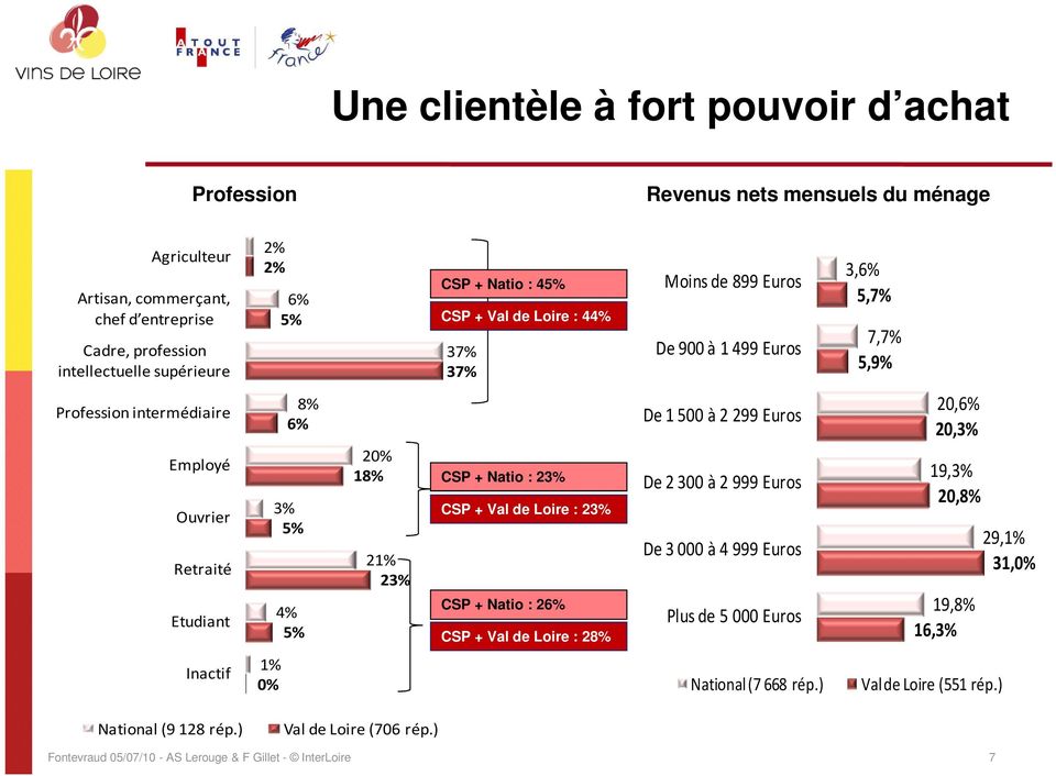 8% 6% 3% 5% 4% 5% 20% 18% 21% 23% CSP + Natio : 23% CSP + Val de Loire : 23% CSP + Natio : 26% CSP + Val de Loire : 28% De 1500 à 2299 Euros De 2300 à 2999 Euros De 3000 à 4999