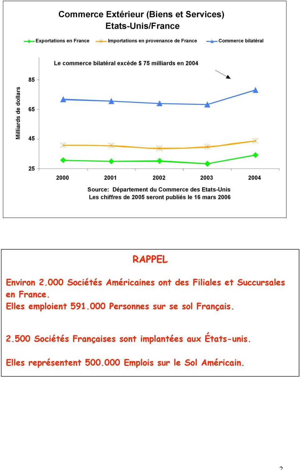 chiffres de 2005 seront publiés le 16 mars 2006 RAPPEL Environ 2.000 Sociétés Américaines ont des Filiales et Succursales en France.