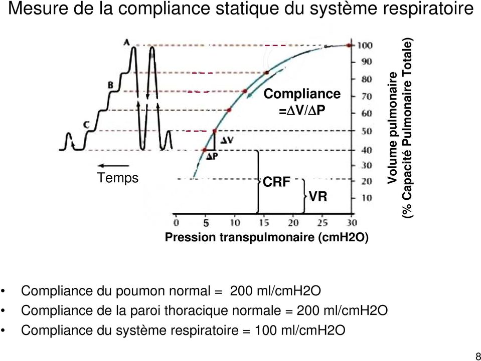 (cmh2o) Compliance du poumon normal = 200 ml/cmh2o Compliance de la paroi