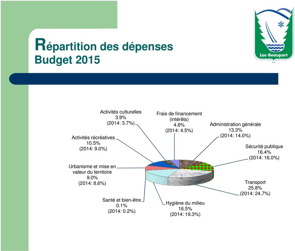 7%) Santé et bien-être 0.1% (2014: 0.2%) Frais de financement (intérêts) 4.6% (2014: 4.