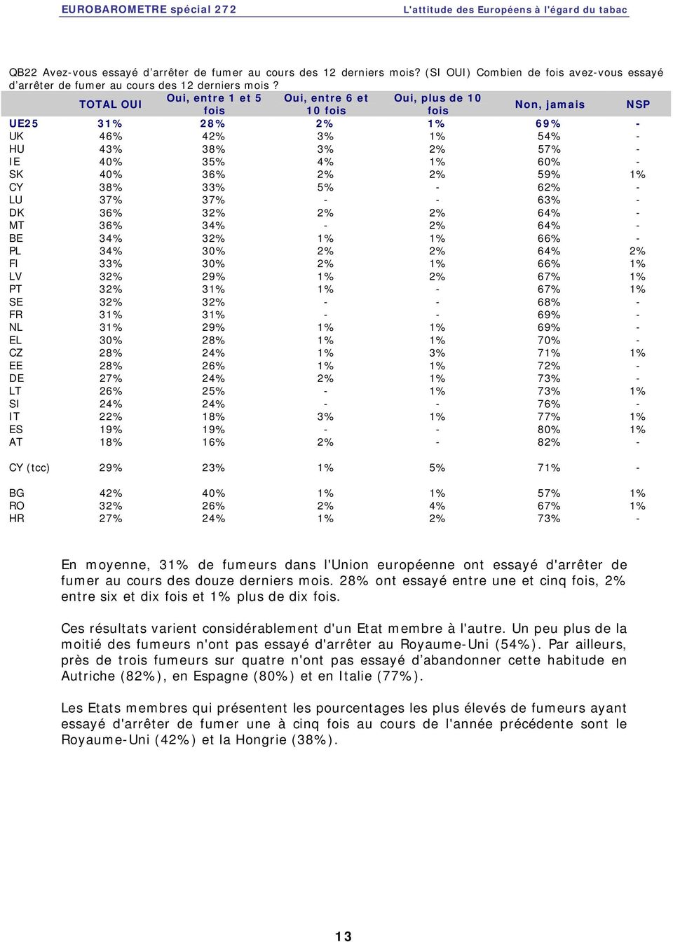 2% 2% 59% 1% CY 38% 33% 5% - 62% - LU 37% 37% - - 63% - DK 36% 32% 2% 2% 64% - MT 36% 34% - 2% 64% - BE 34% 32% 1% 1% 66% - PL 34% 30% 2% 2% 64% 2% FI 33% 30% 2% 1% 66% 1% LV 32% 29% 1% 2% 67% 1% PT