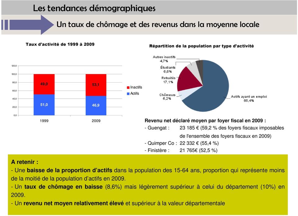 2009) - Quimper Co : 22 332 (55,4 %) - Finistère : 21 765 (52,5 %) A retenir : - Une baisse de la proportion d actifs dans la population des 15-64 ans, proportion qui représente moins de la moitié de