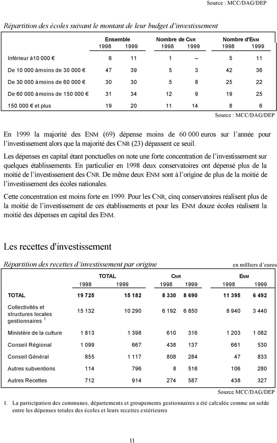 majorité des ENM (69) dépense moins de 60 000 euros sur l année pour l investissement alors que la majorité des CNR (23) dépassent ce seuil.