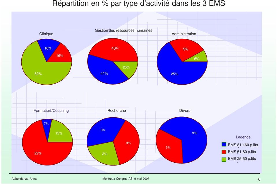 /Coaching Recherche Divers 7% 22% 15% 3% 8% 3% 5% 2% - Legende EMS 81-160 p.