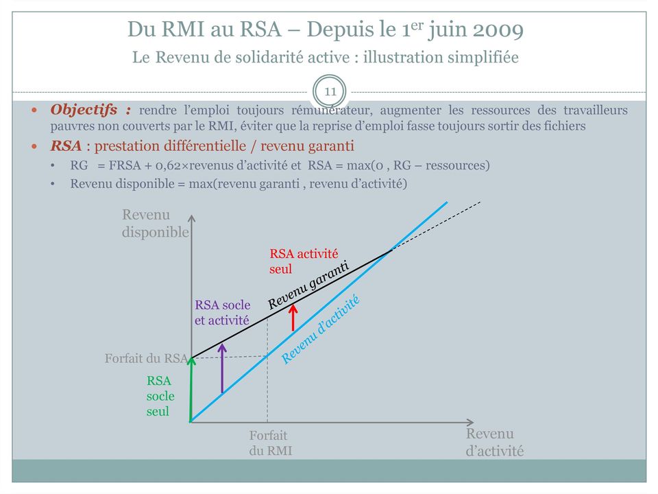 prestation différentielle / revenu garanti RG = FRSA + 0,62 revenus d activité et RSA = max(0, RG ressources) Revenu disponible = max(revenu
