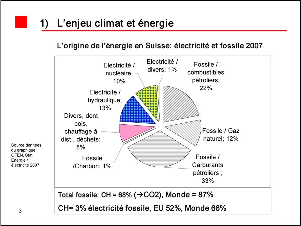 dist., déchets; 8% Fossile /Charbon; 1% Electricité / divers; 1% Fossile / combustibles pétroliers; 22% Fossile / Gaz naturel;